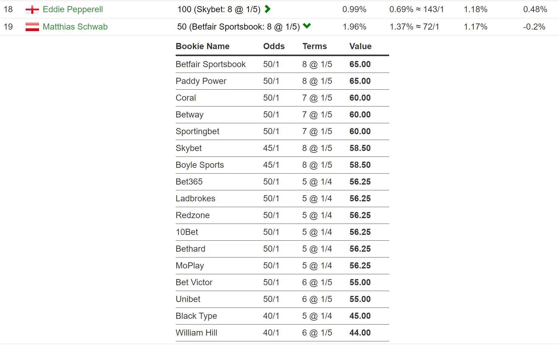 william hill golf odds